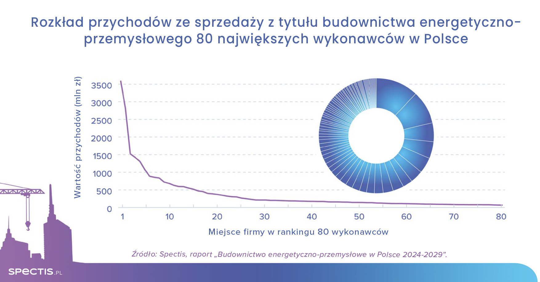 Ponad 530 mld zł na realizację 210 największych inwestycji energetyczno-przemysłowych w Polsce